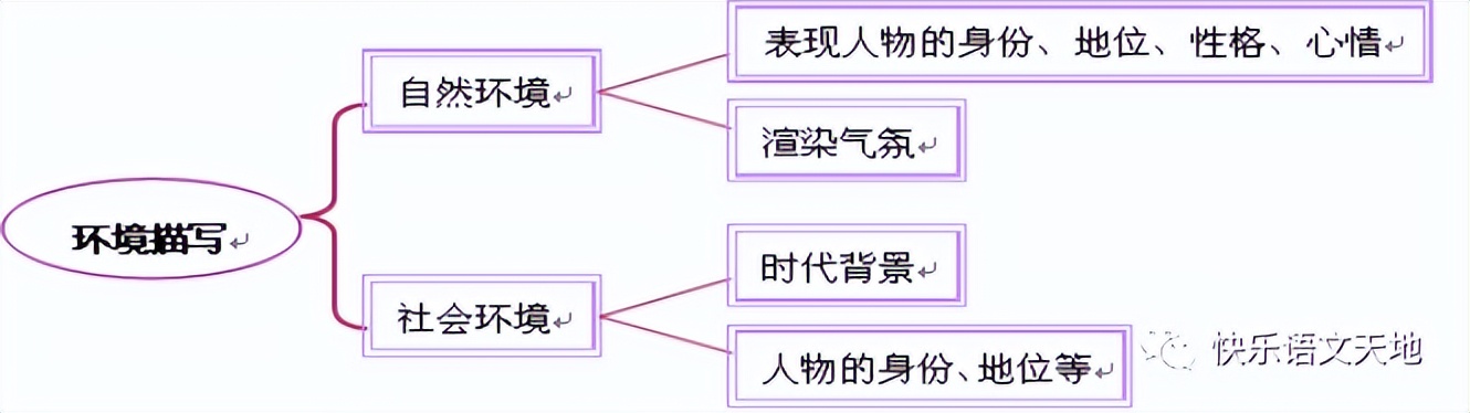 中考语文记叙文阅读解题技巧，环境描写答题模式