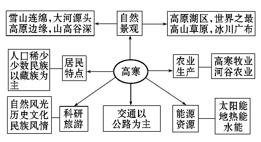 地理八下总复习知识点汇总（地理笔记资料大全）