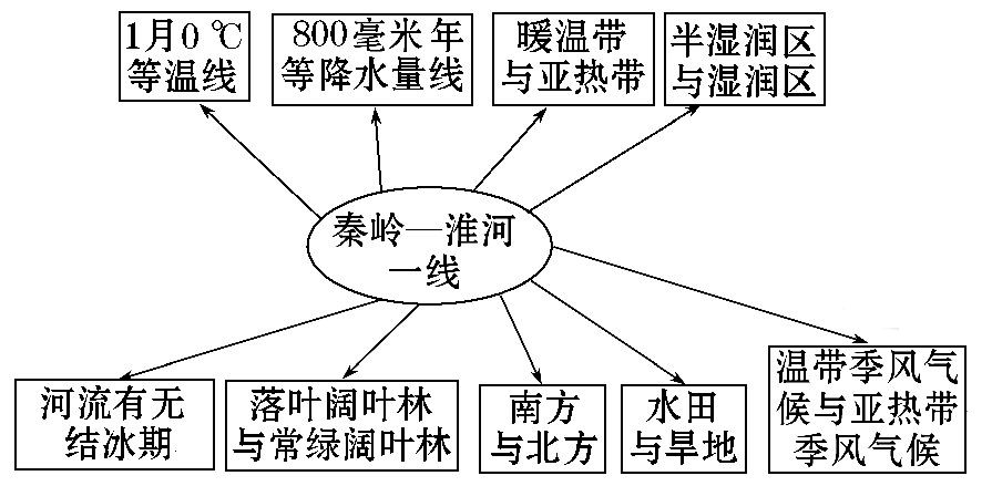 地理八下总复习知识点汇总（地理笔记资料大全）