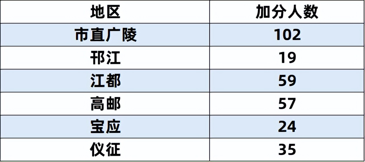 2022年中考政策变化，扬州取消少数民族加分