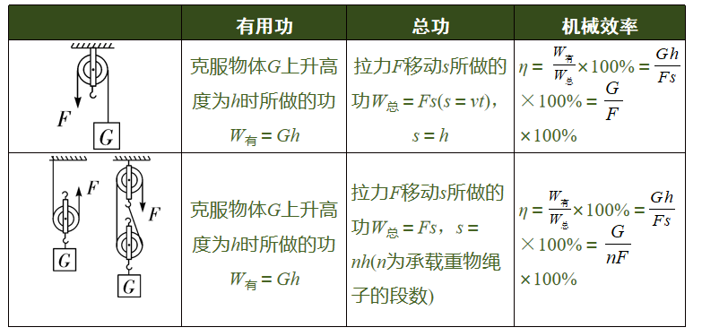 斜面的机械效率公式，初中物理简单机械考点汇总