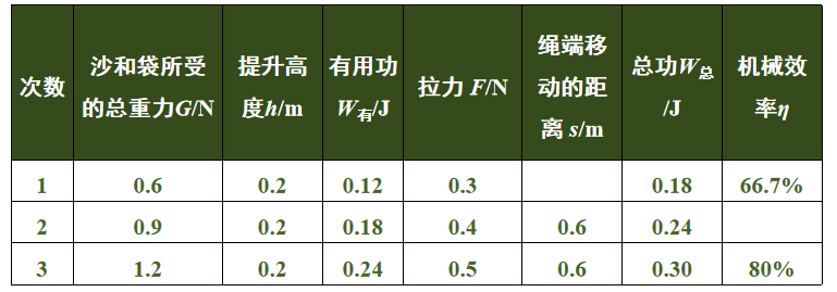 斜面的机械效率公式，初中物理简单机械考点汇总