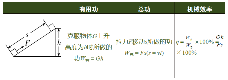 斜面的机械效率公式，初中物理简单机械考点汇总