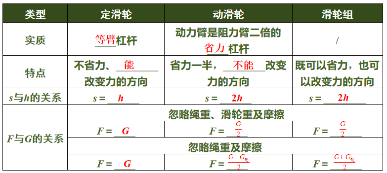 斜面的机械效率公式，初中物理简单机械考点汇总