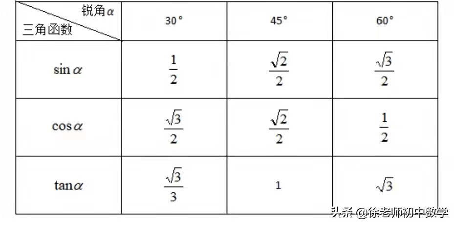 锐角三角函数基本公式大全（分享常用锐角三角函数值表）