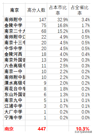 回顾2021高考录取分数线，谈录取线的分省划线