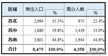 回顾2021高考录取分数线，谈录取线的分省划线