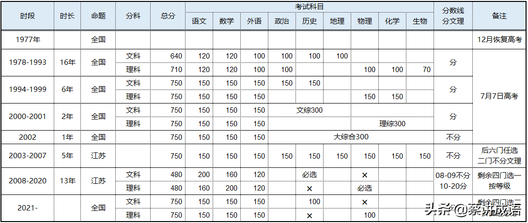 江苏高考政策的演变过程（江苏高考试卷变化史）