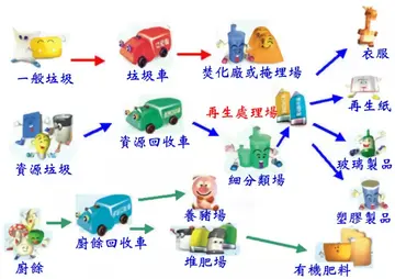 2022垃圾分类从我做起主题班会教案模板（垃圾种类分类知识科普教学方案范本）