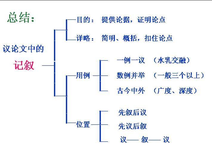 高考议论文型作文指导（学习议论文中的记叙）