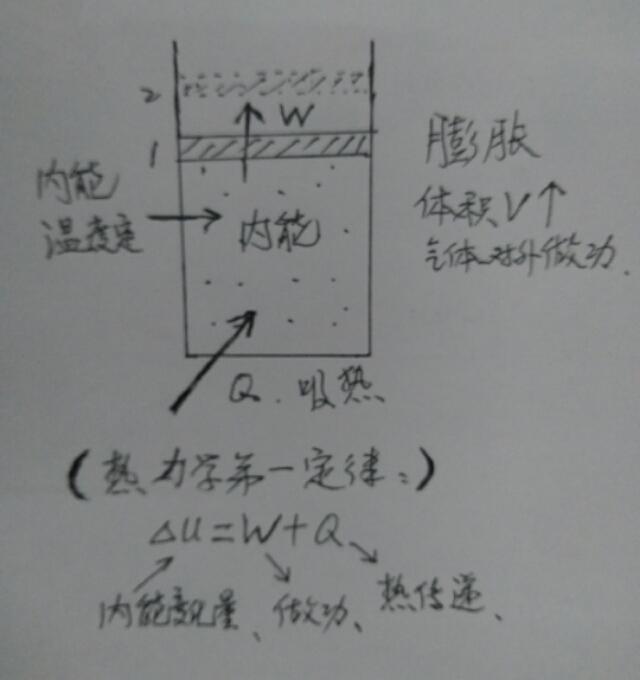 高中物理气体内能题目解法（气体做功、热传递、内能的判断）