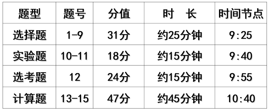 高中物理容易失分点在哪里？高考物理争取得分的答题策略