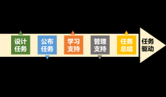 以任务驱动型题为话题的作文800字（《任务驱动，成长路》）