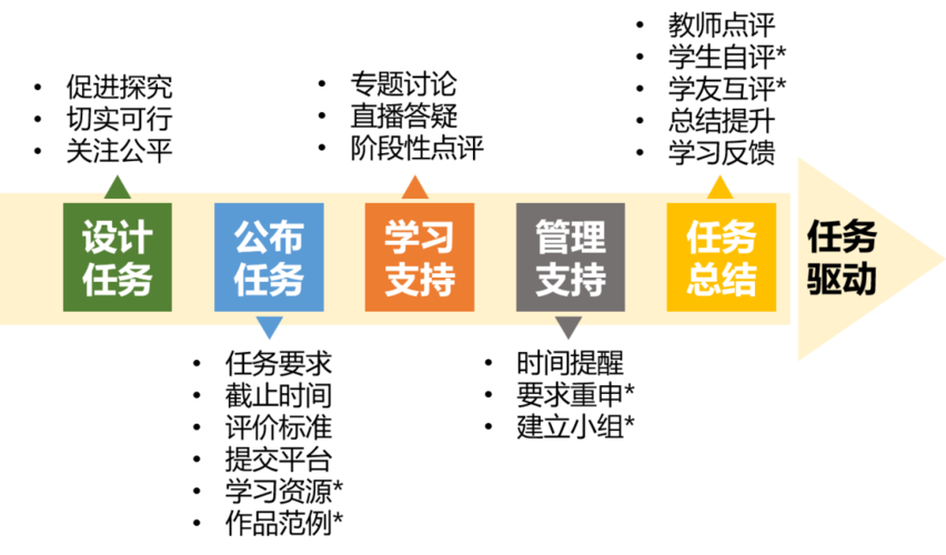 以任务驱动型题为话题的作文800字（《任务驱动，成长路》）